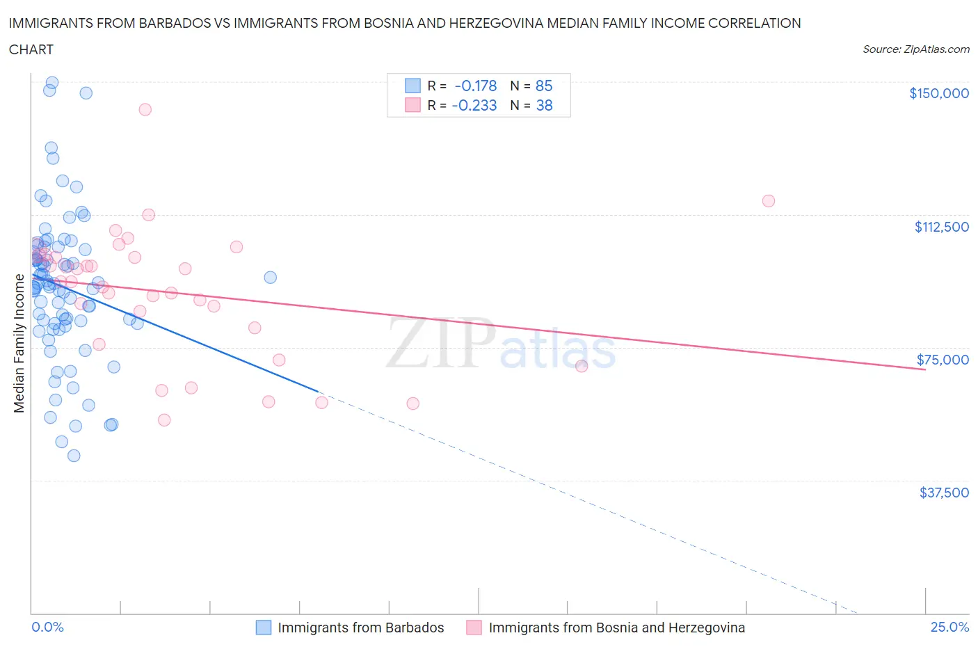 Immigrants from Barbados vs Immigrants from Bosnia and Herzegovina Median Family Income