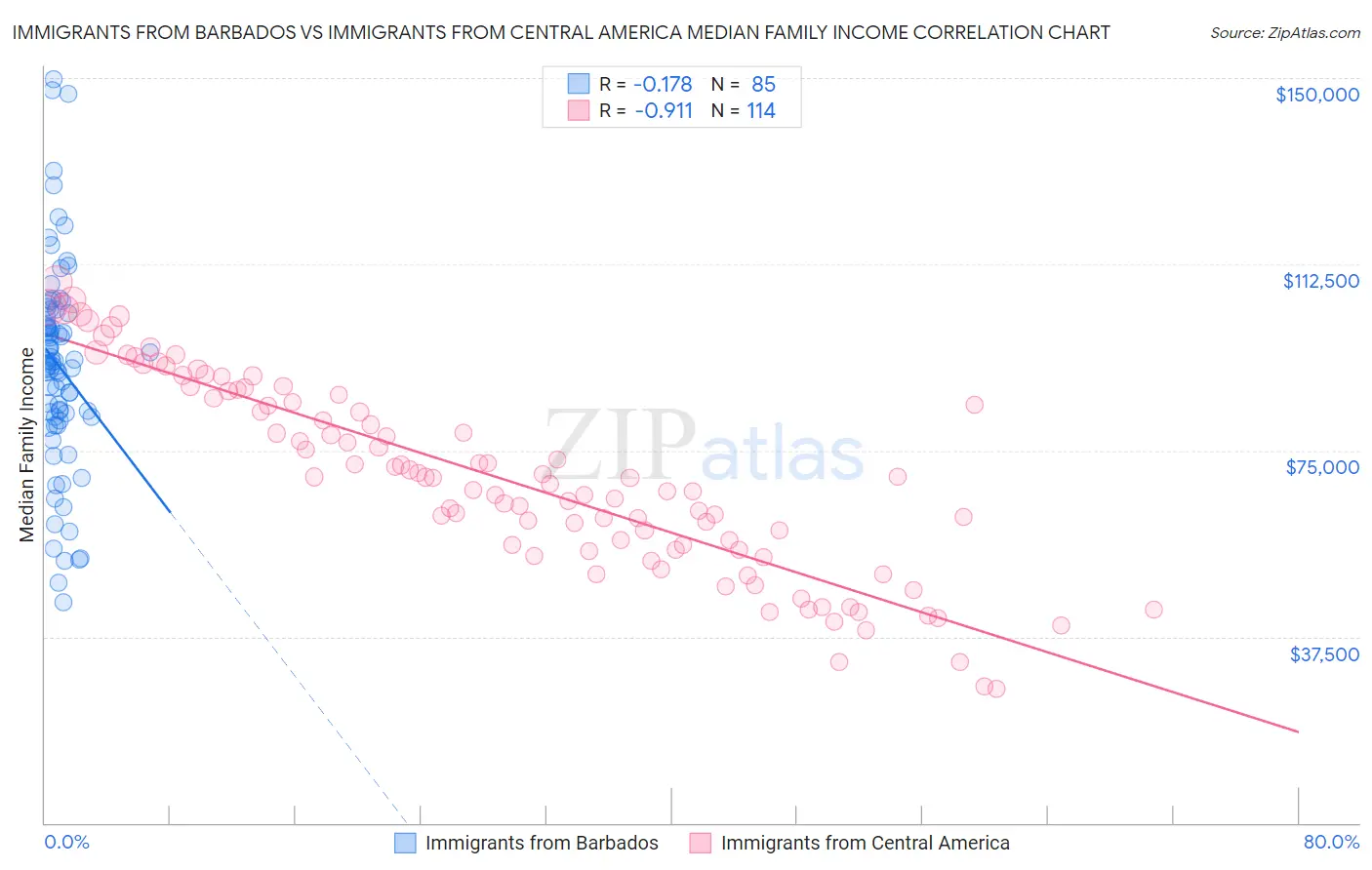 Immigrants from Barbados vs Immigrants from Central America Median Family Income