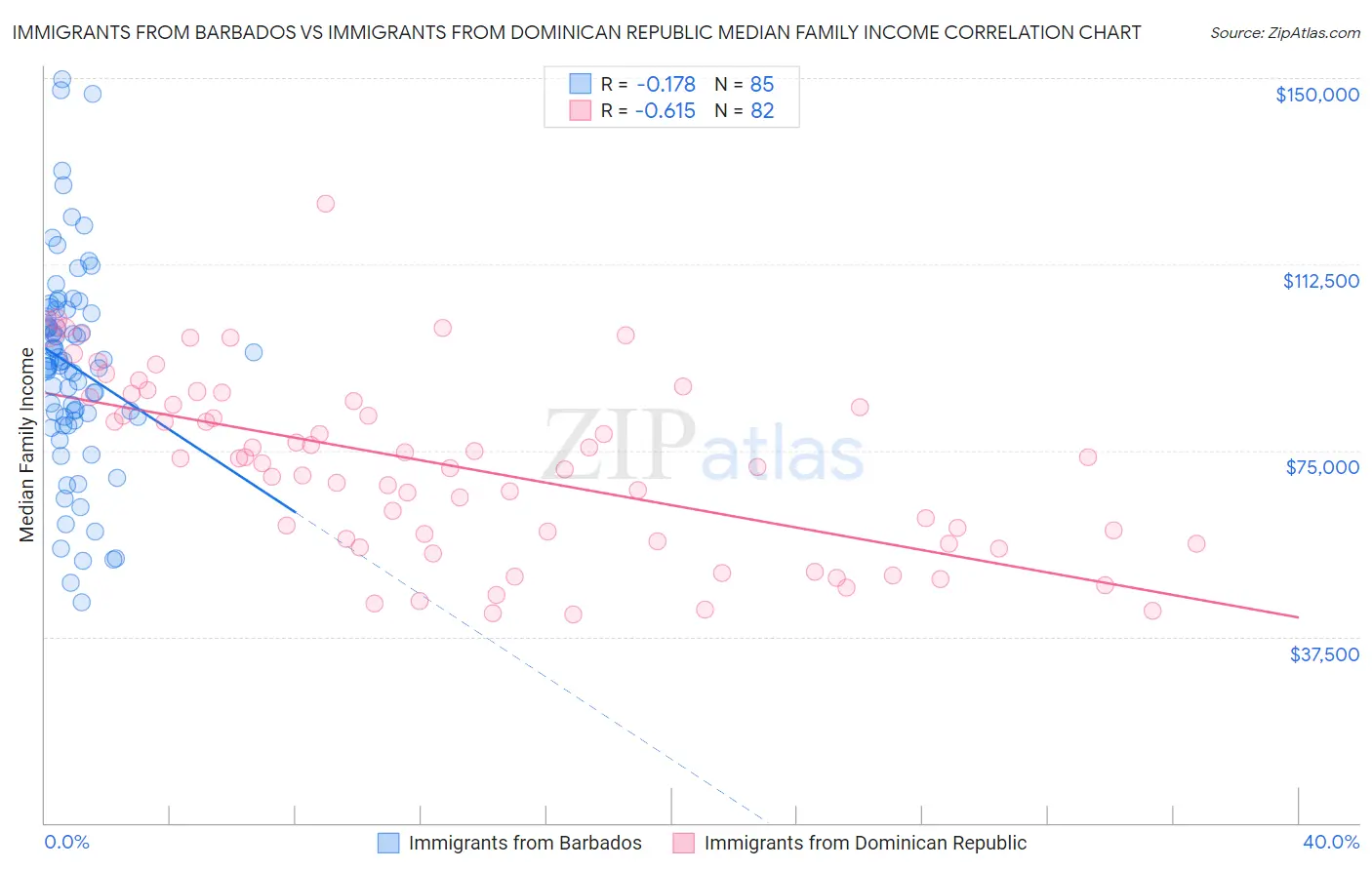Immigrants from Barbados vs Immigrants from Dominican Republic Median Family Income