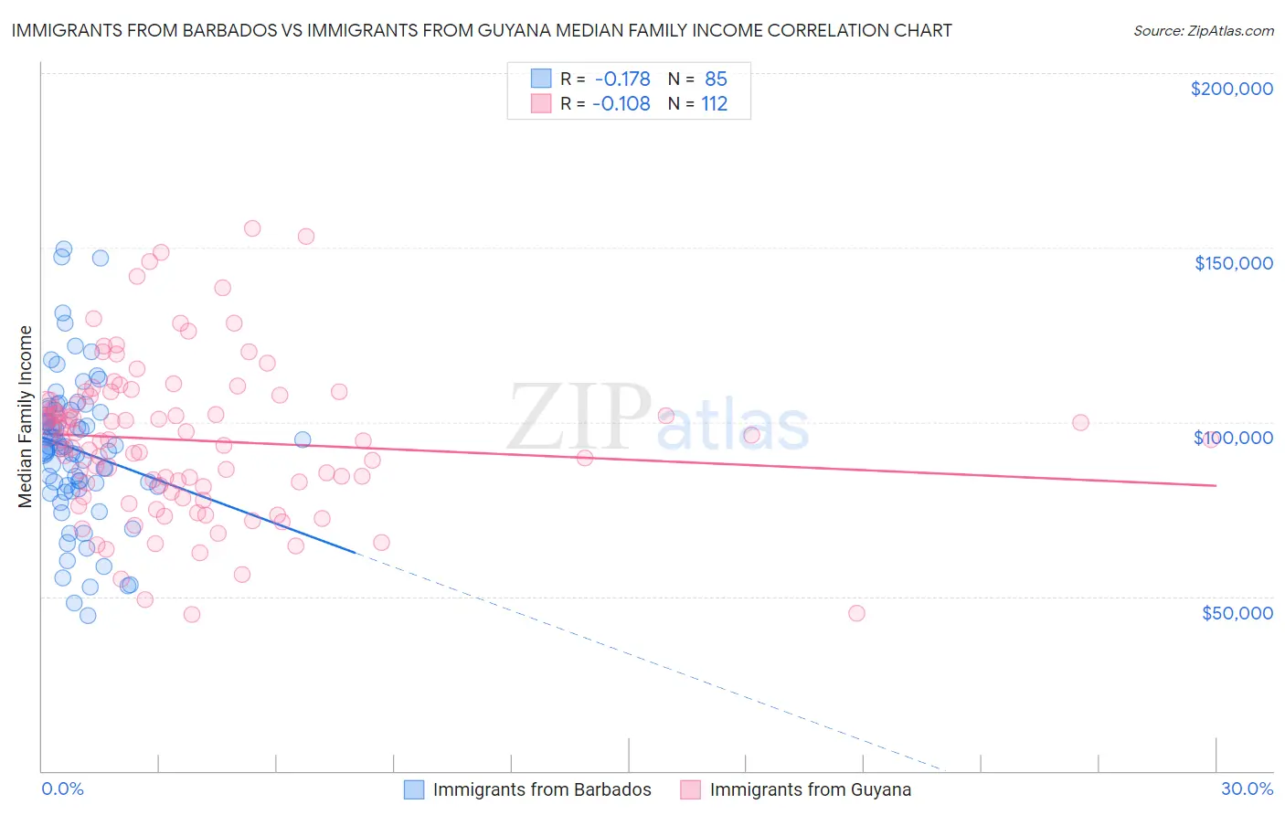 Immigrants from Barbados vs Immigrants from Guyana Median Family Income