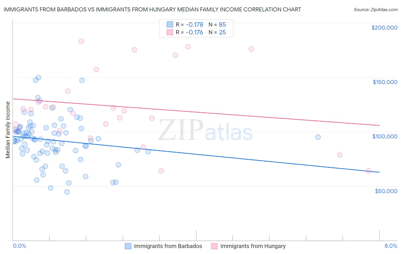 Immigrants from Barbados vs Immigrants from Hungary Median Family Income