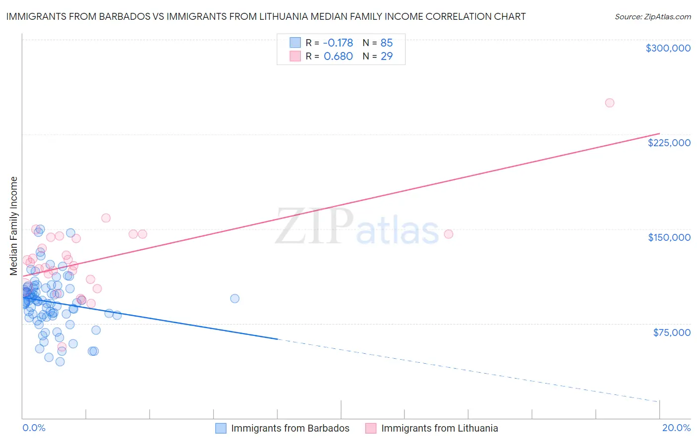Immigrants from Barbados vs Immigrants from Lithuania Median Family Income