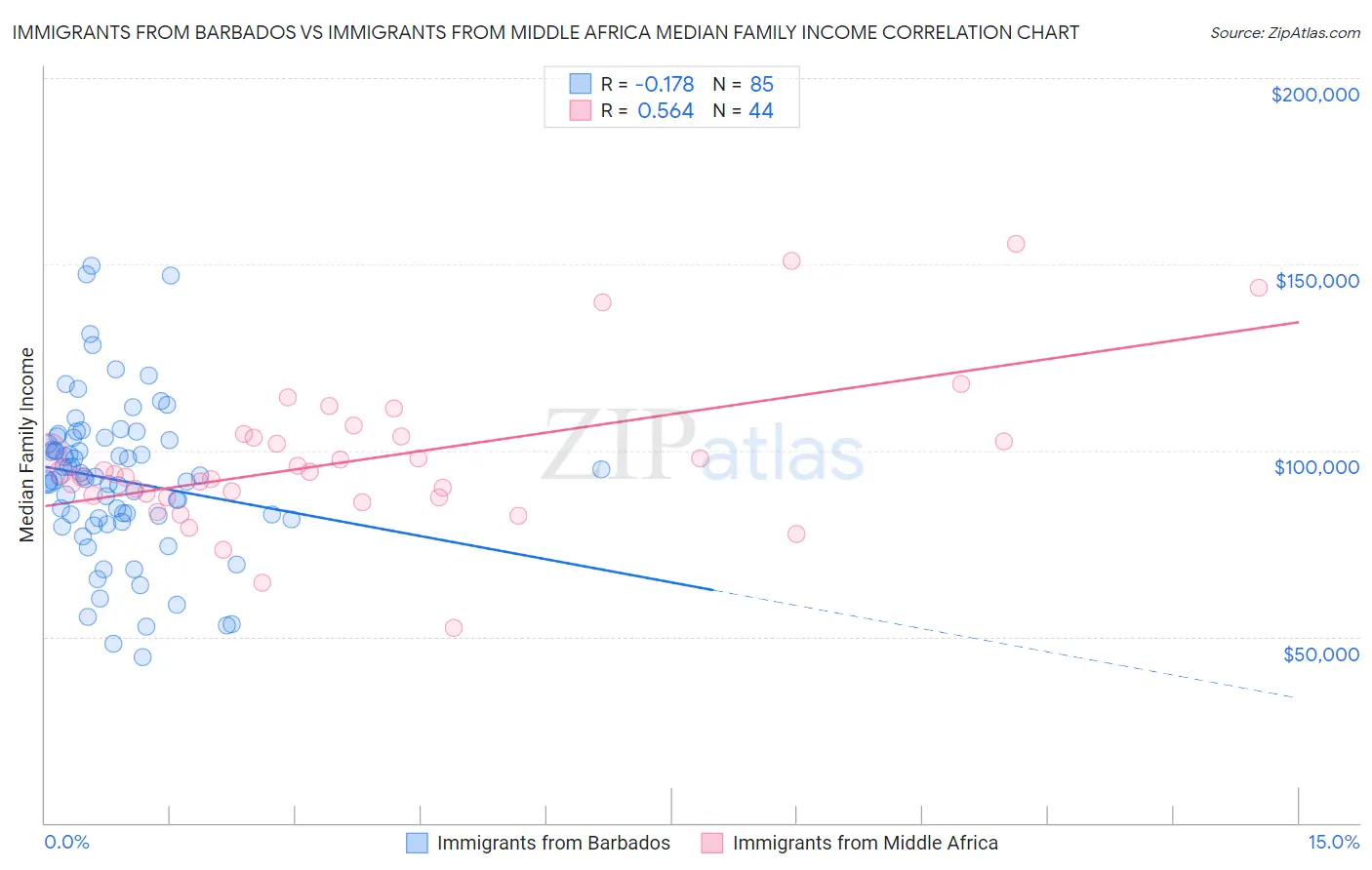 Immigrants from Barbados vs Immigrants from Middle Africa Median Family Income