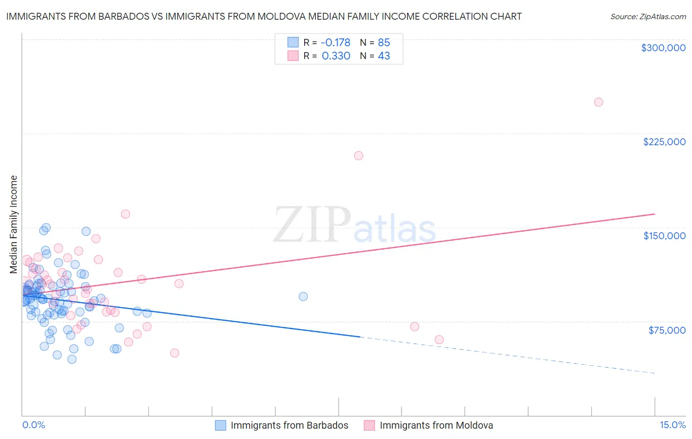Immigrants from Barbados vs Immigrants from Moldova Median Family Income