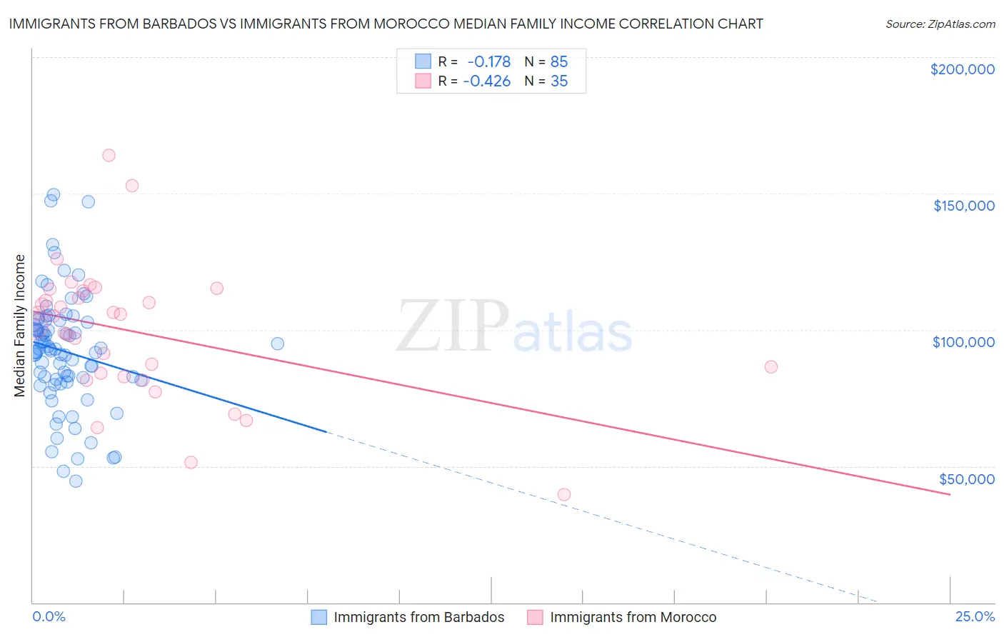 Immigrants from Barbados vs Immigrants from Morocco Median Family Income