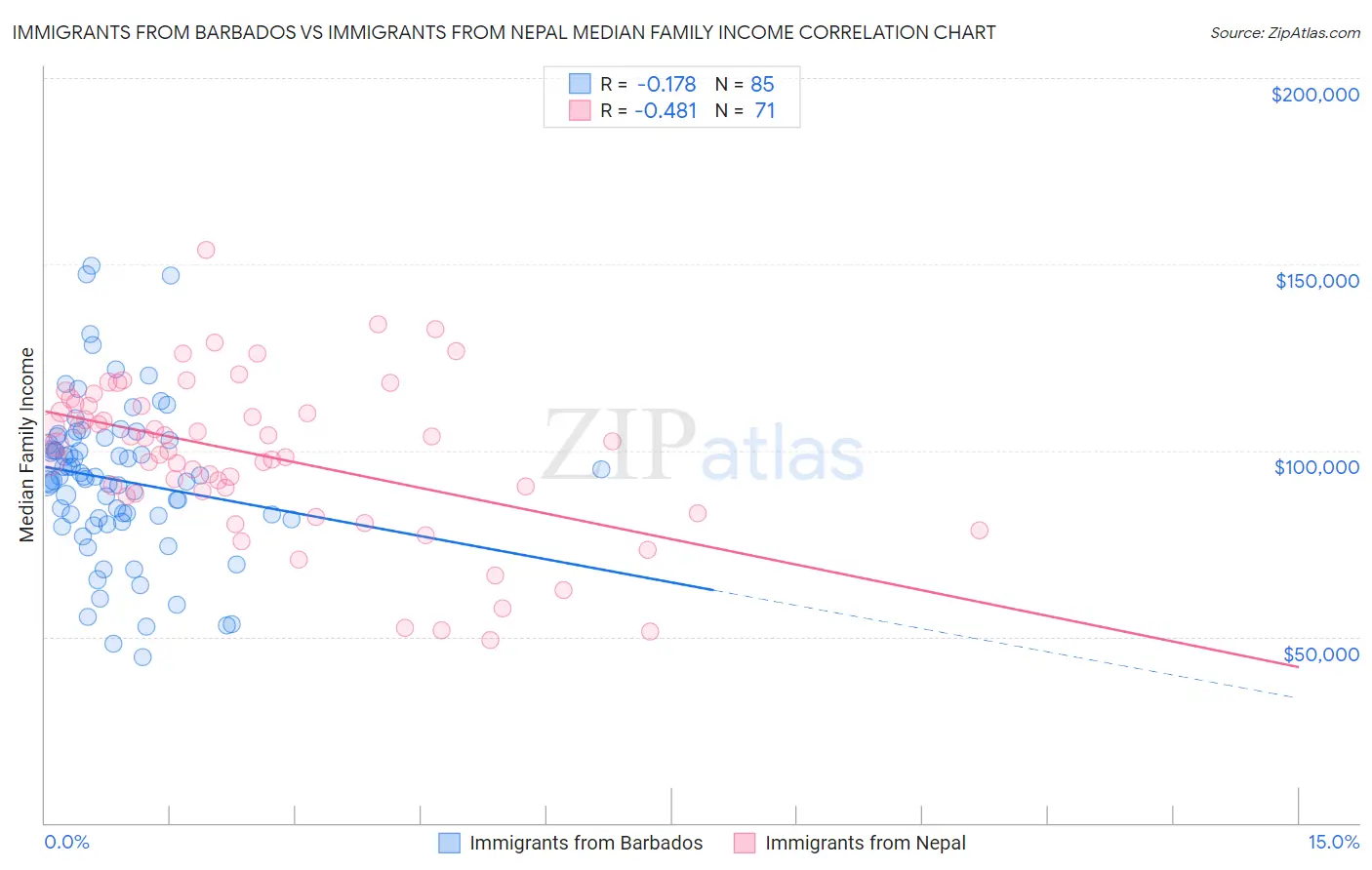 Immigrants from Barbados vs Immigrants from Nepal Median Family Income