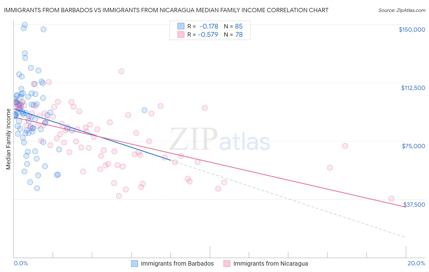 Immigrants from Barbados vs Immigrants from Nicaragua Median Family Income