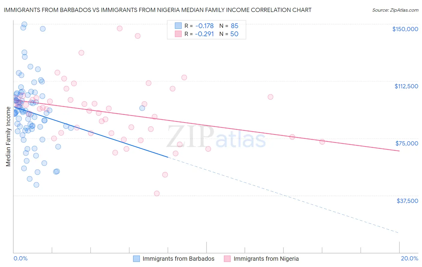 Immigrants from Barbados vs Immigrants from Nigeria Median Family Income