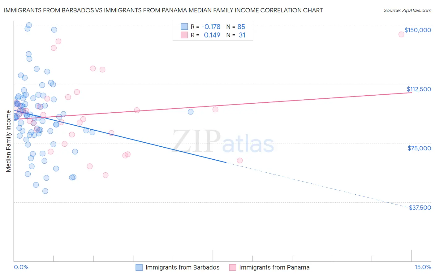 Immigrants from Barbados vs Immigrants from Panama Median Family Income