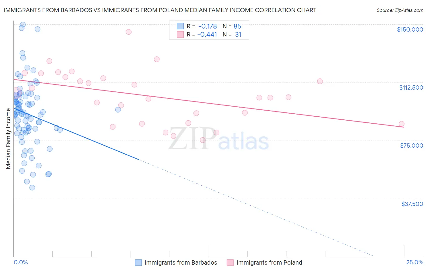 Immigrants from Barbados vs Immigrants from Poland Median Family Income