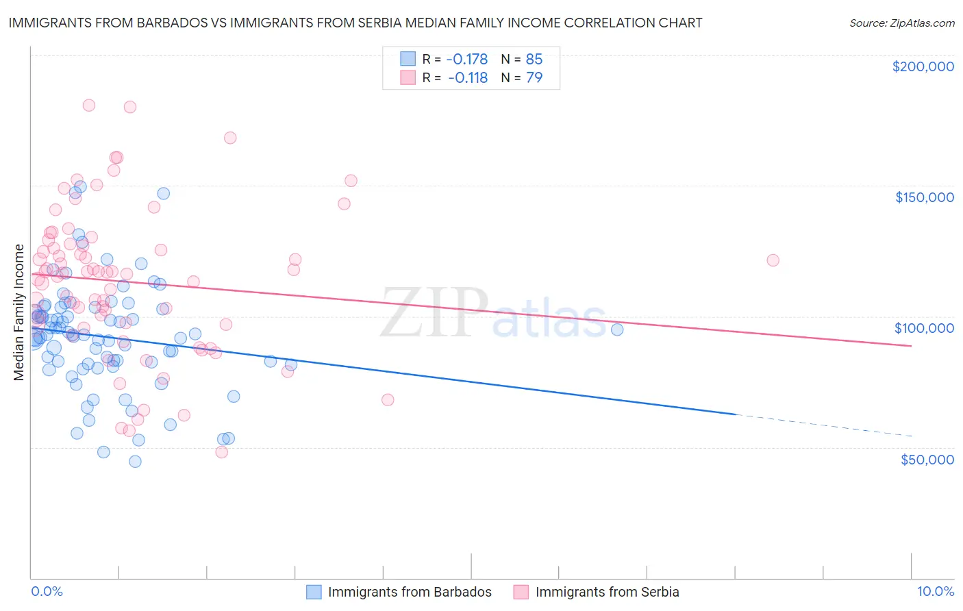 Immigrants from Barbados vs Immigrants from Serbia Median Family Income