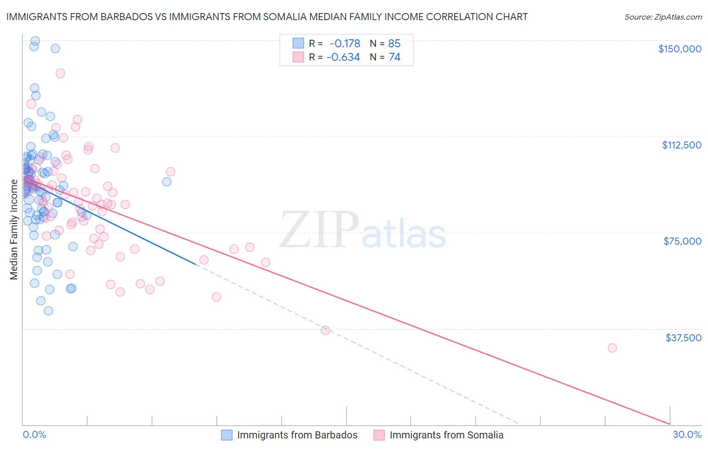 Immigrants from Barbados vs Immigrants from Somalia Median Family Income