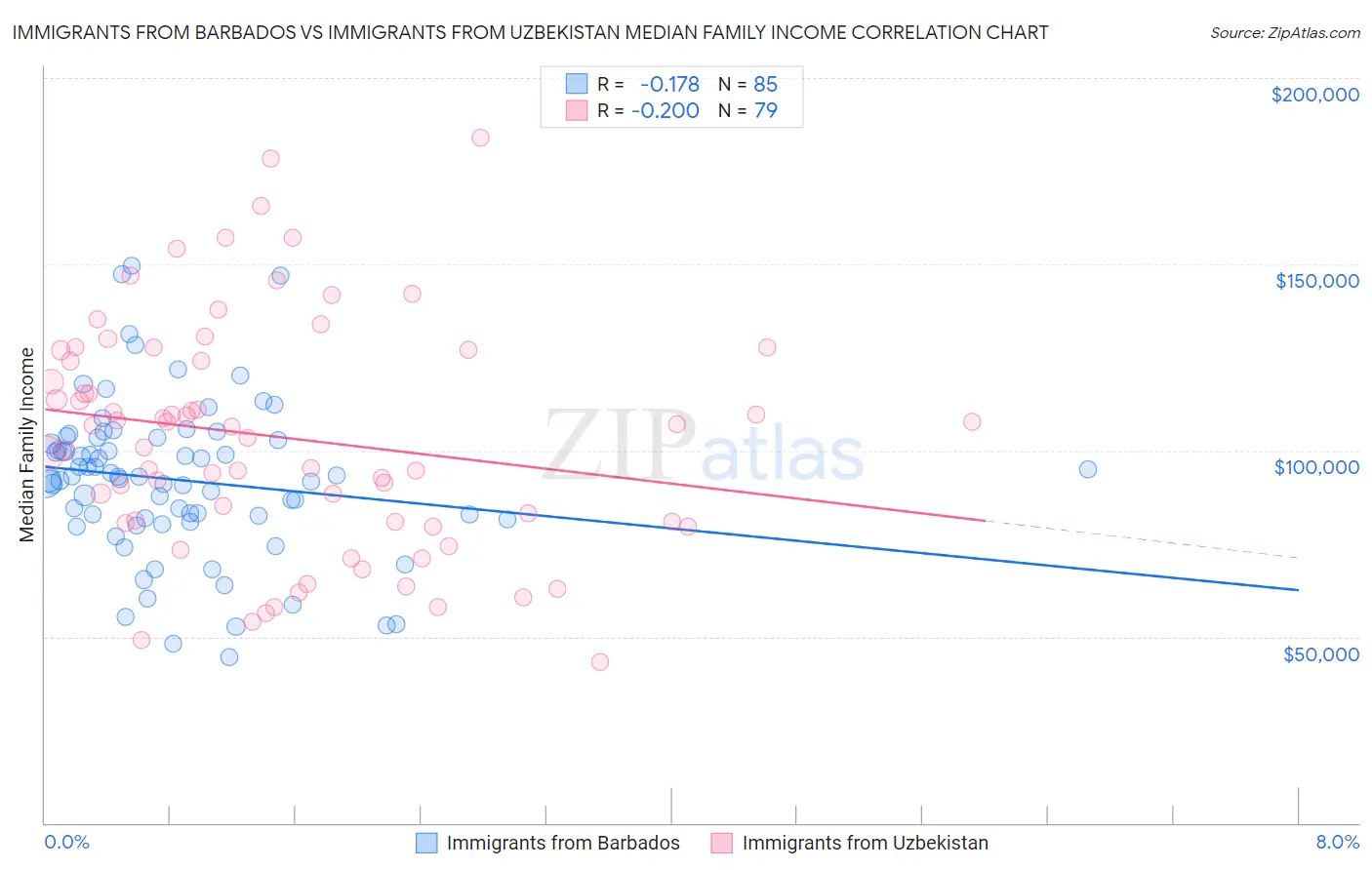 Immigrants from Barbados vs Immigrants from Uzbekistan Median Family Income