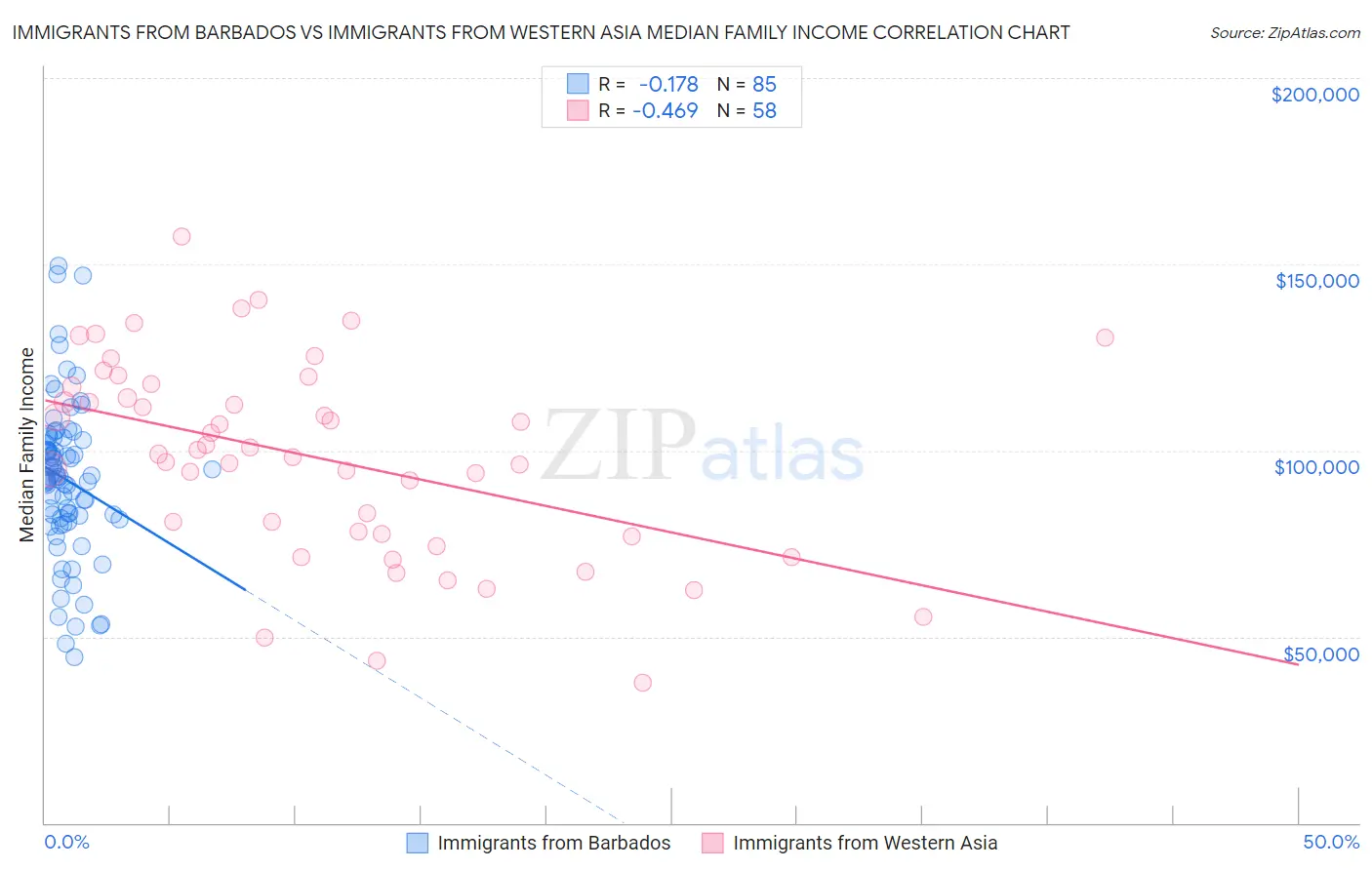 Immigrants from Barbados vs Immigrants from Western Asia Median Family Income