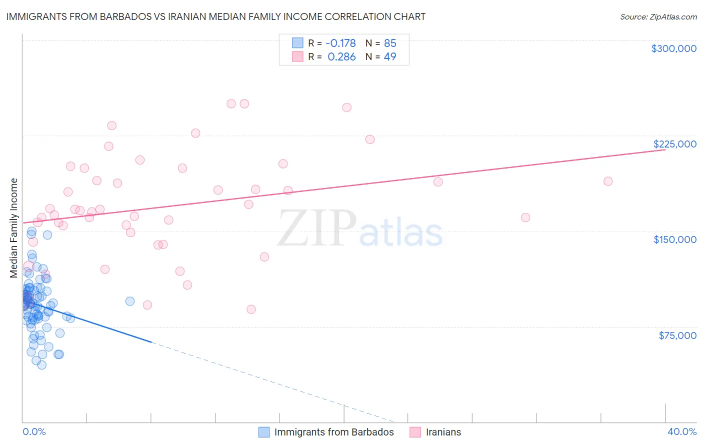 Immigrants from Barbados vs Iranian Median Family Income