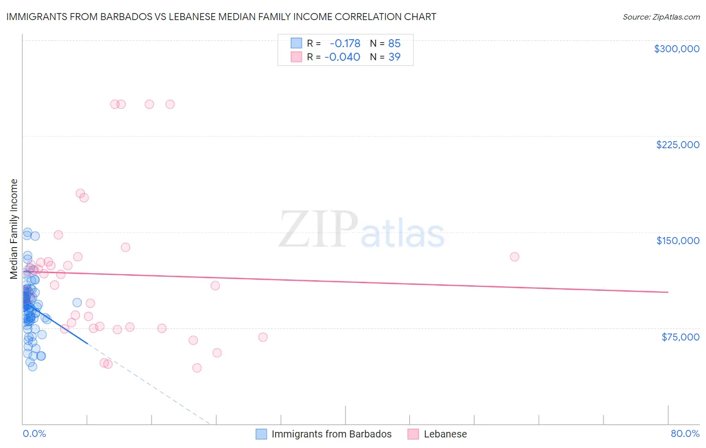 Immigrants from Barbados vs Lebanese Median Family Income