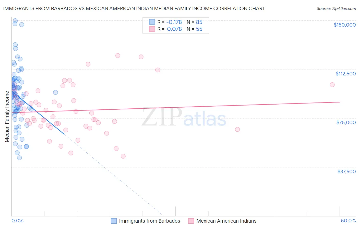 Immigrants from Barbados vs Mexican American Indian Median Family Income