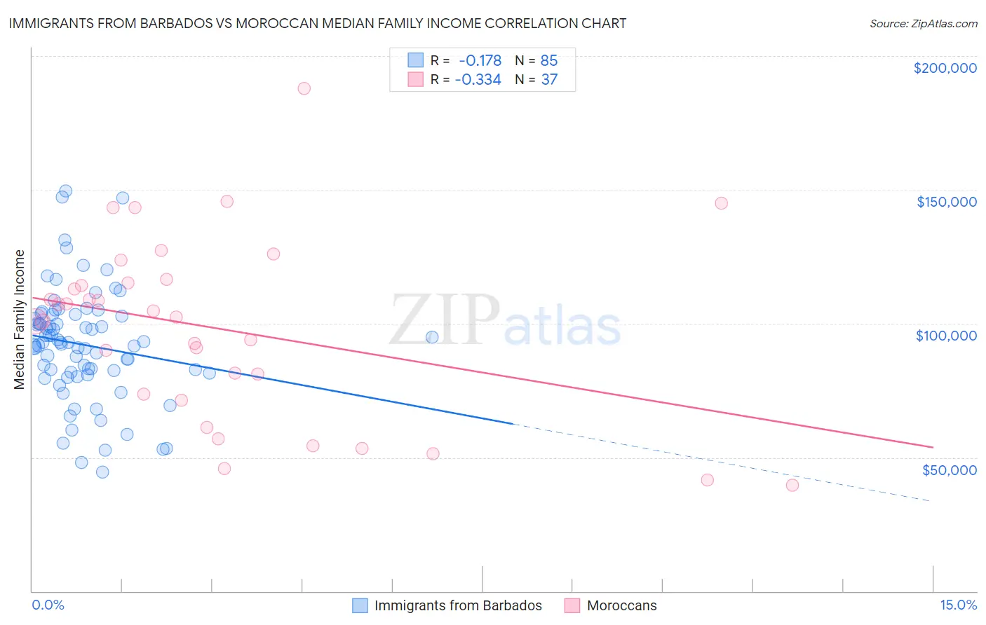 Immigrants from Barbados vs Moroccan Median Family Income