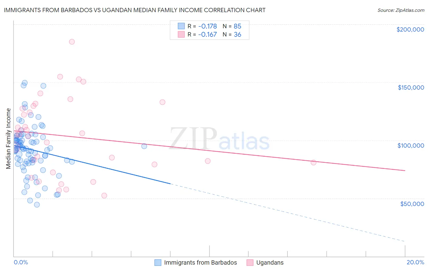 Immigrants from Barbados vs Ugandan Median Family Income