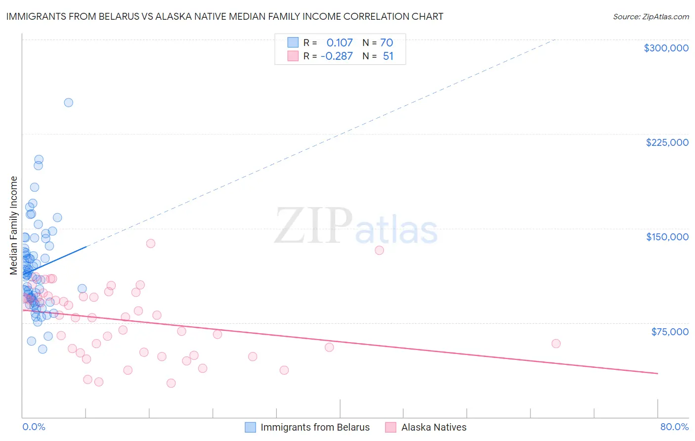 Immigrants from Belarus vs Alaska Native Median Family Income