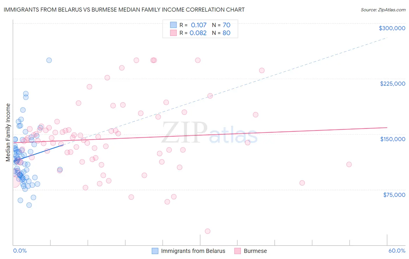 Immigrants from Belarus vs Burmese Median Family Income