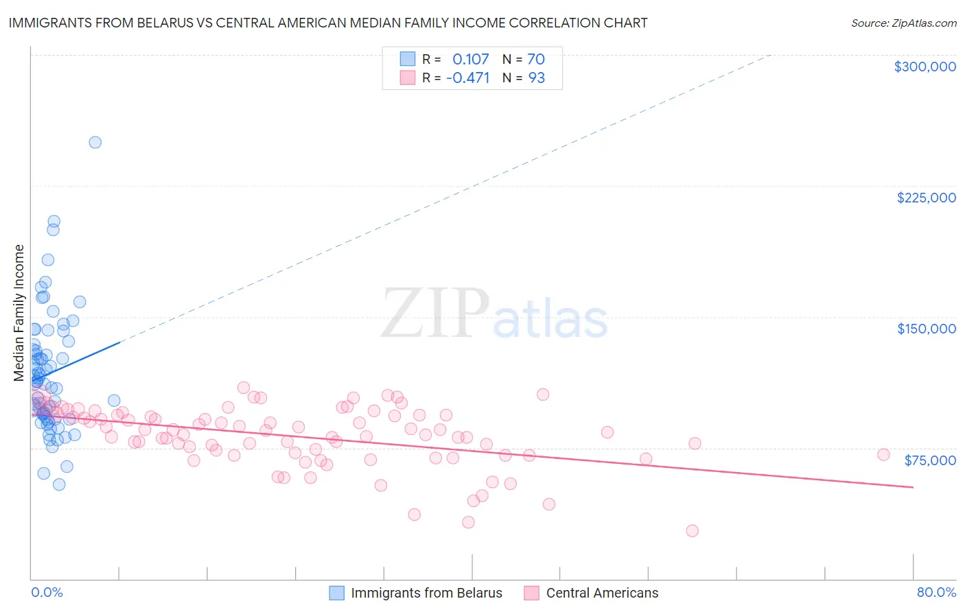 Immigrants from Belarus vs Central American Median Family Income