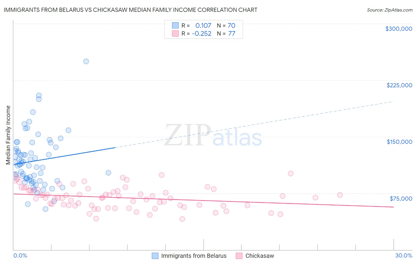 Immigrants from Belarus vs Chickasaw Median Family Income