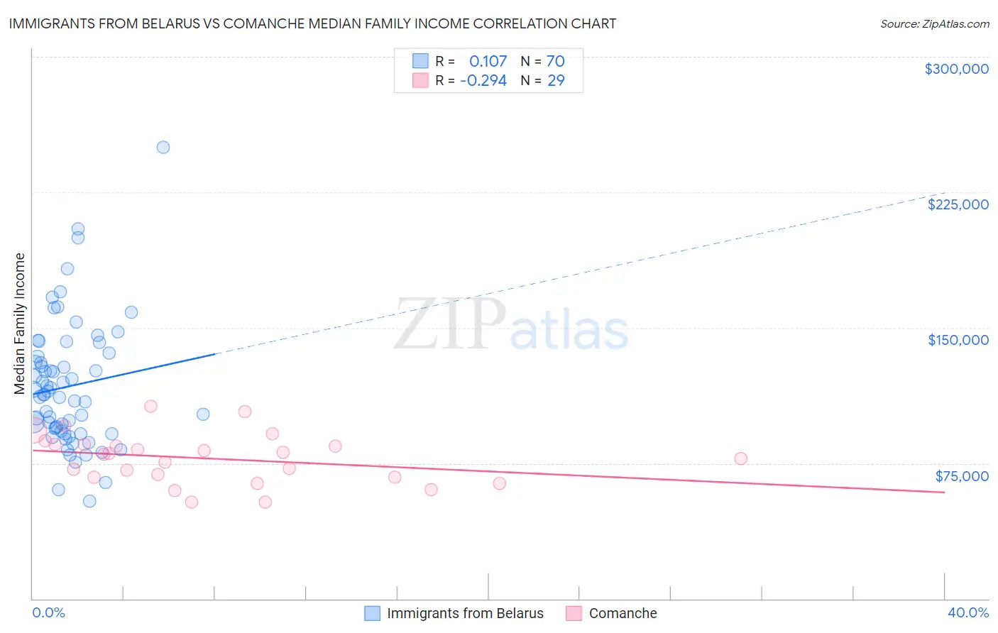 Immigrants from Belarus vs Comanche Median Family Income