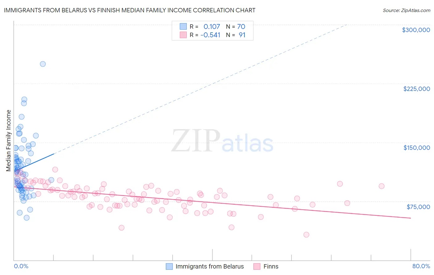 Immigrants from Belarus vs Finnish Median Family Income