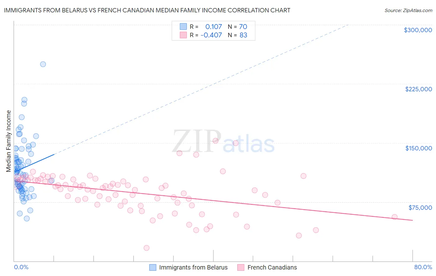 Immigrants from Belarus vs French Canadian Median Family Income