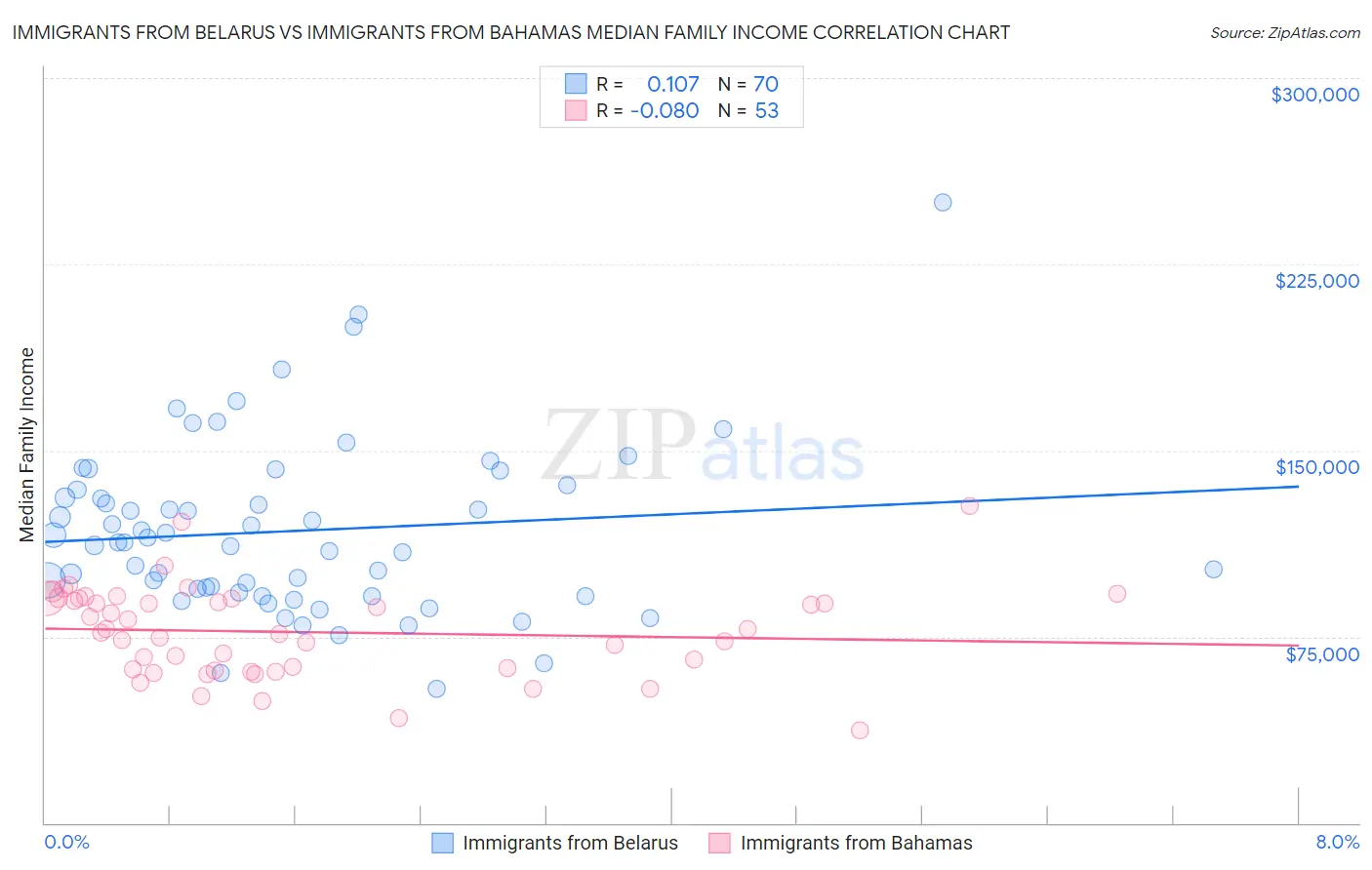 Immigrants from Belarus vs Immigrants from Bahamas Median Family Income