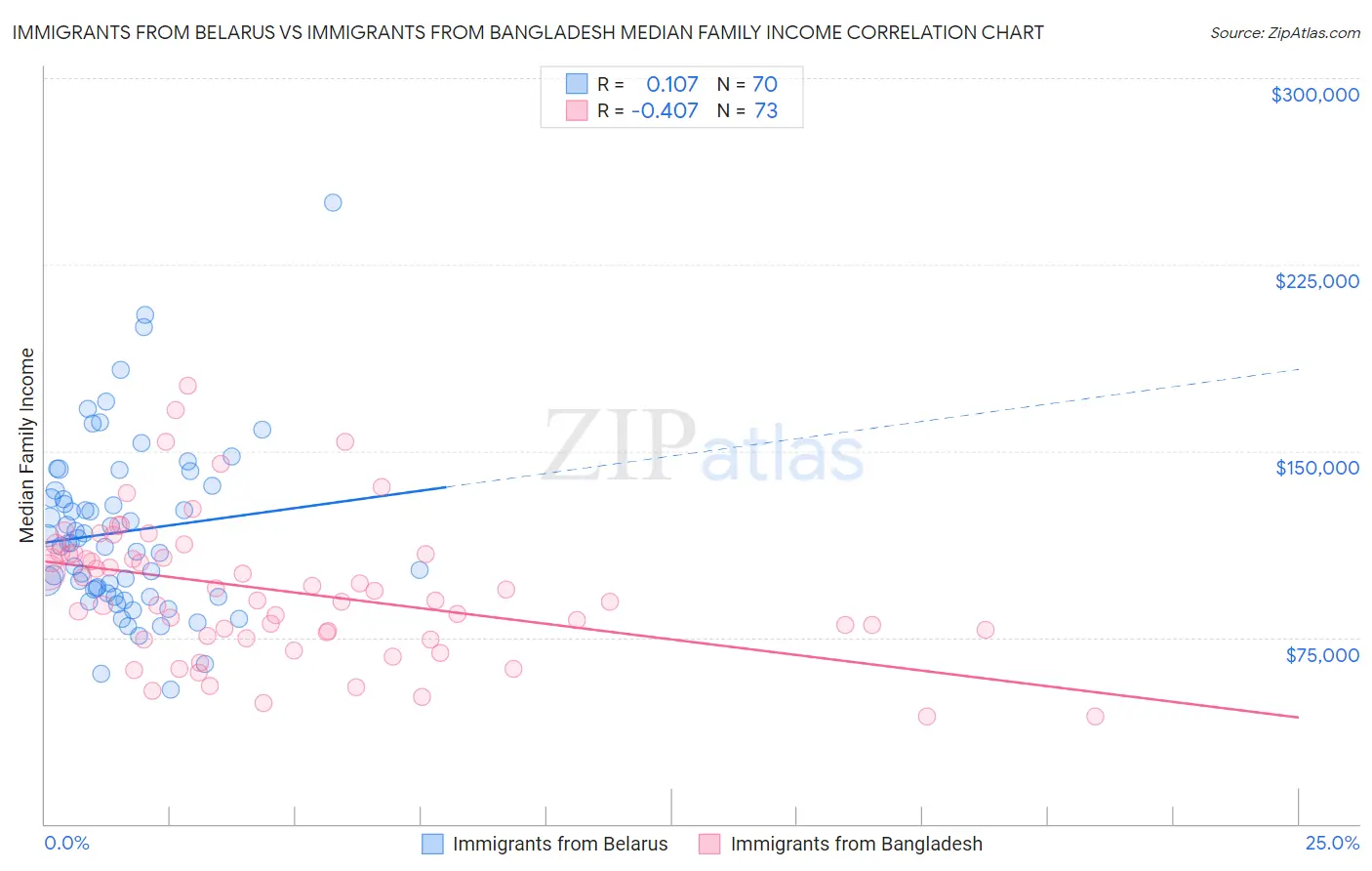 Immigrants from Belarus vs Immigrants from Bangladesh Median Family Income