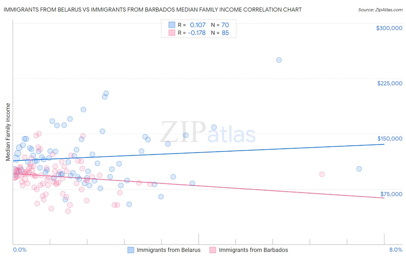 Immigrants from Belarus vs Immigrants from Barbados Median Family Income