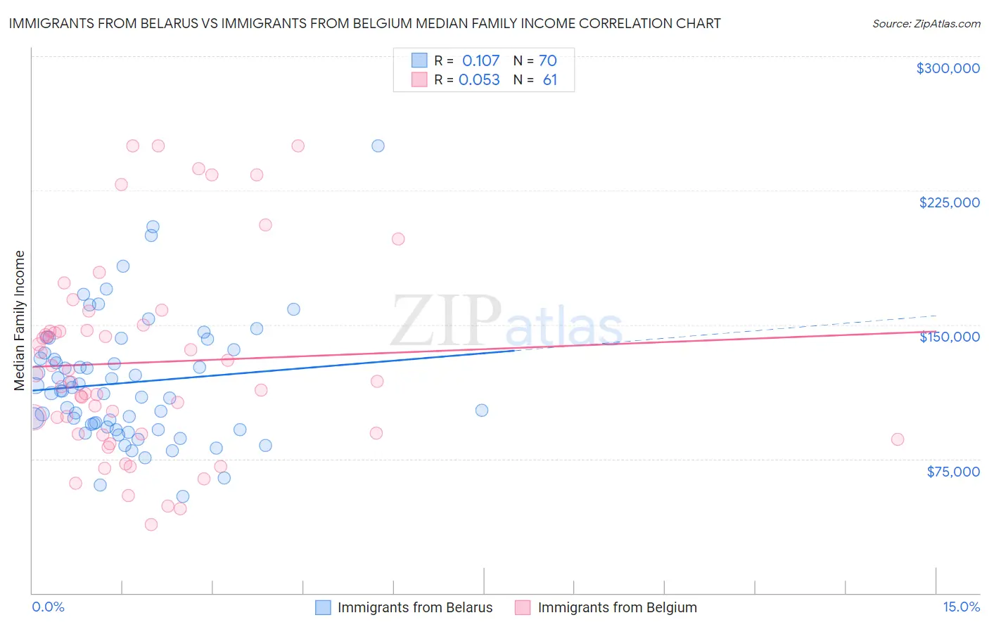 Immigrants from Belarus vs Immigrants from Belgium Median Family Income