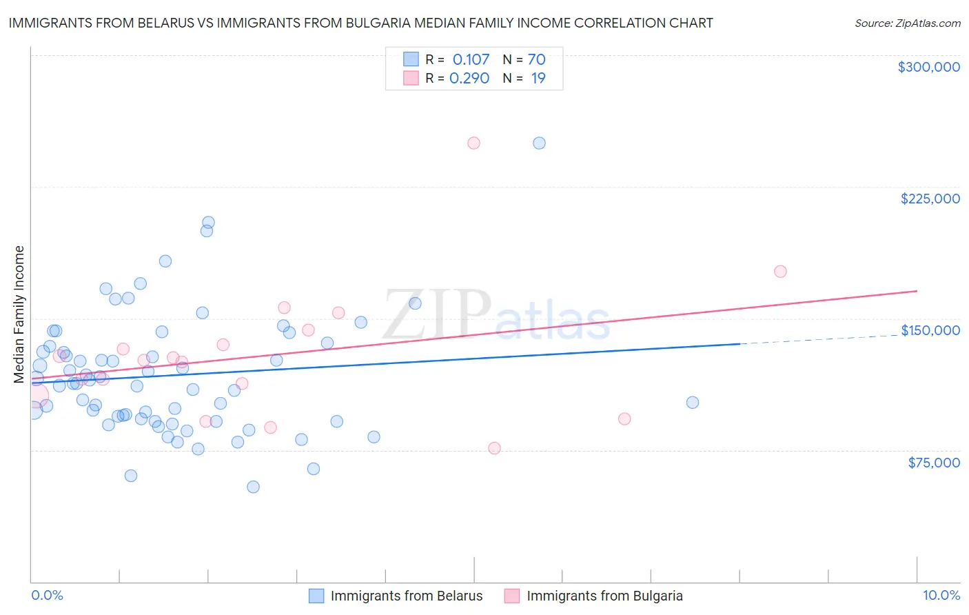 Immigrants from Belarus vs Immigrants from Bulgaria Median Family Income