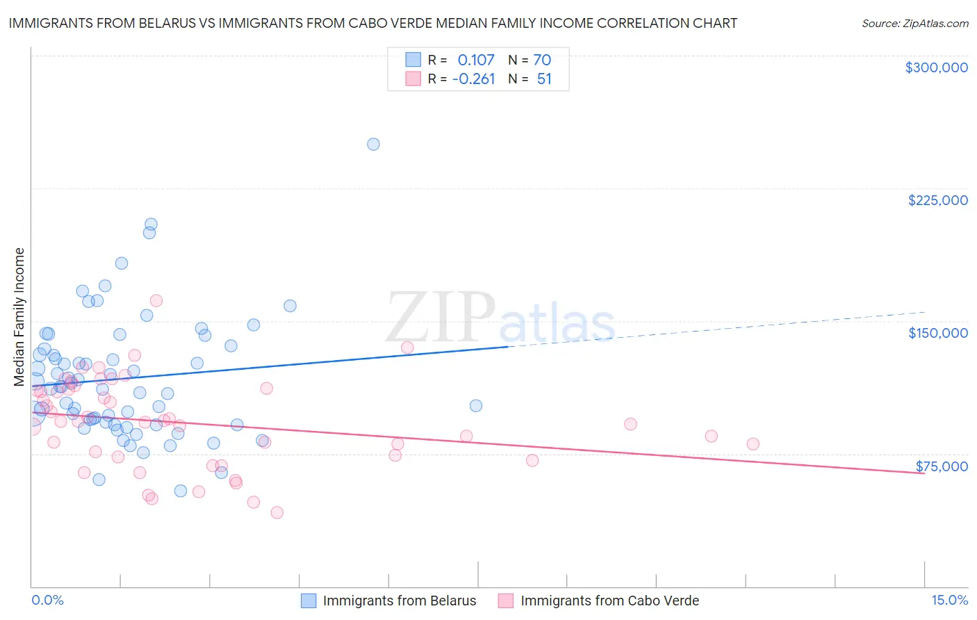 Immigrants from Belarus vs Immigrants from Cabo Verde Median Family Income