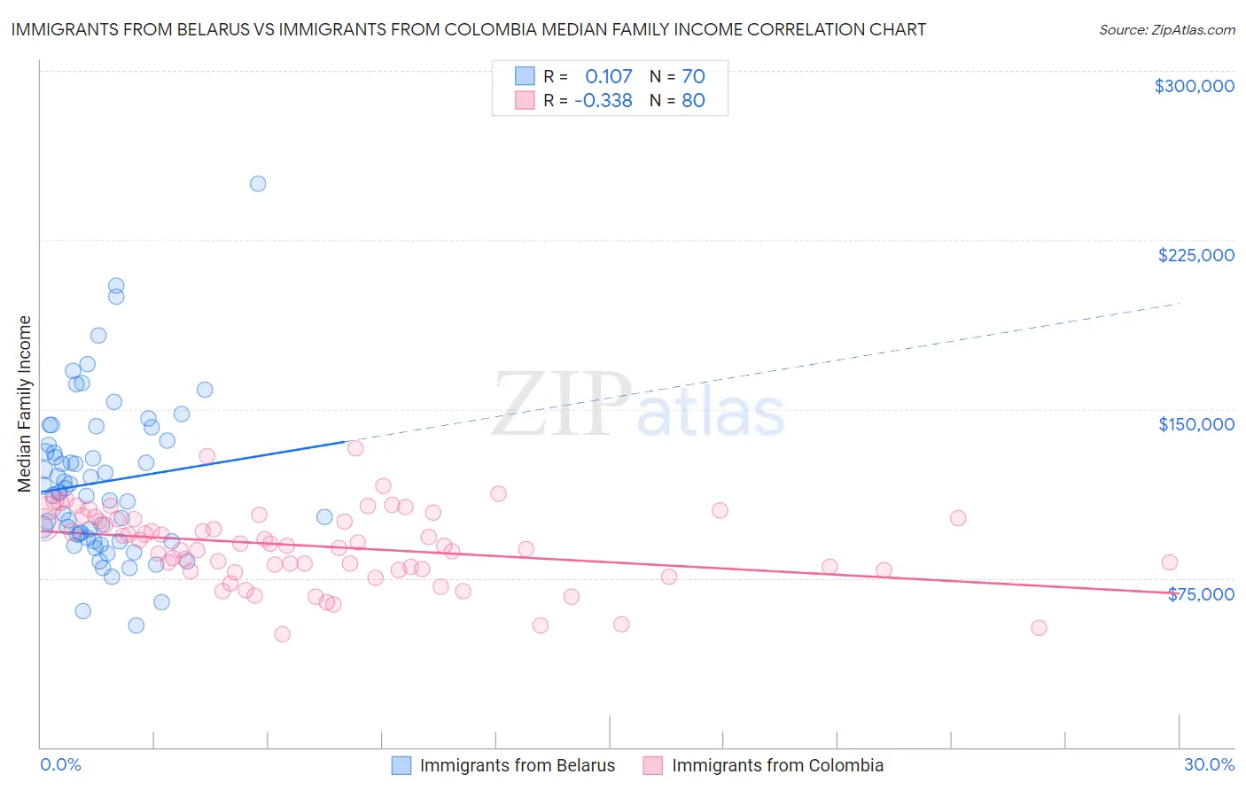 Immigrants from Belarus vs Immigrants from Colombia Median Family Income