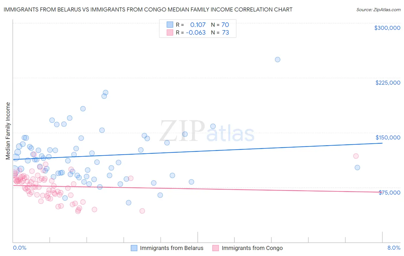 Immigrants from Belarus vs Immigrants from Congo Median Family Income