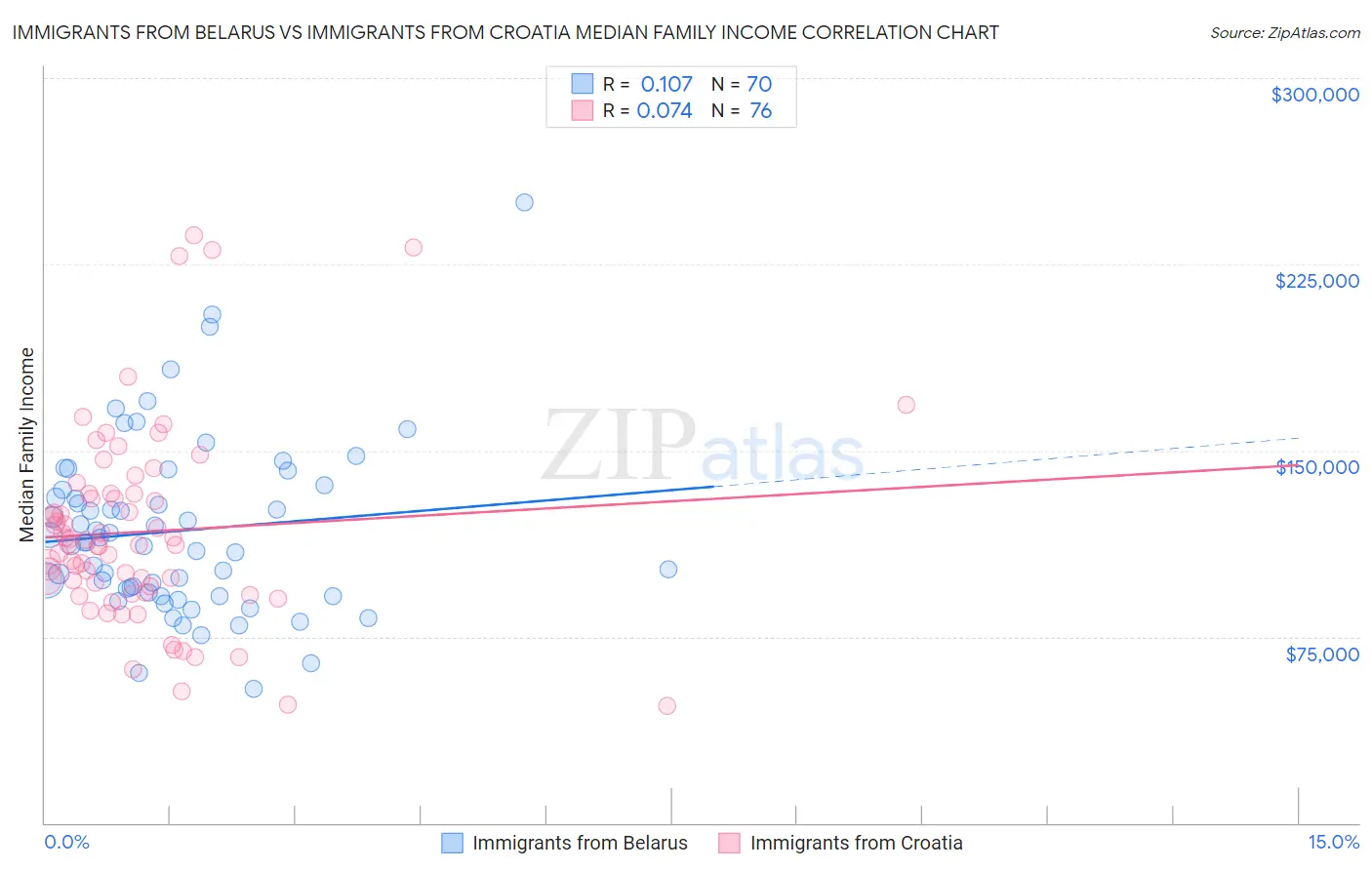 Immigrants from Belarus vs Immigrants from Croatia Median Family Income