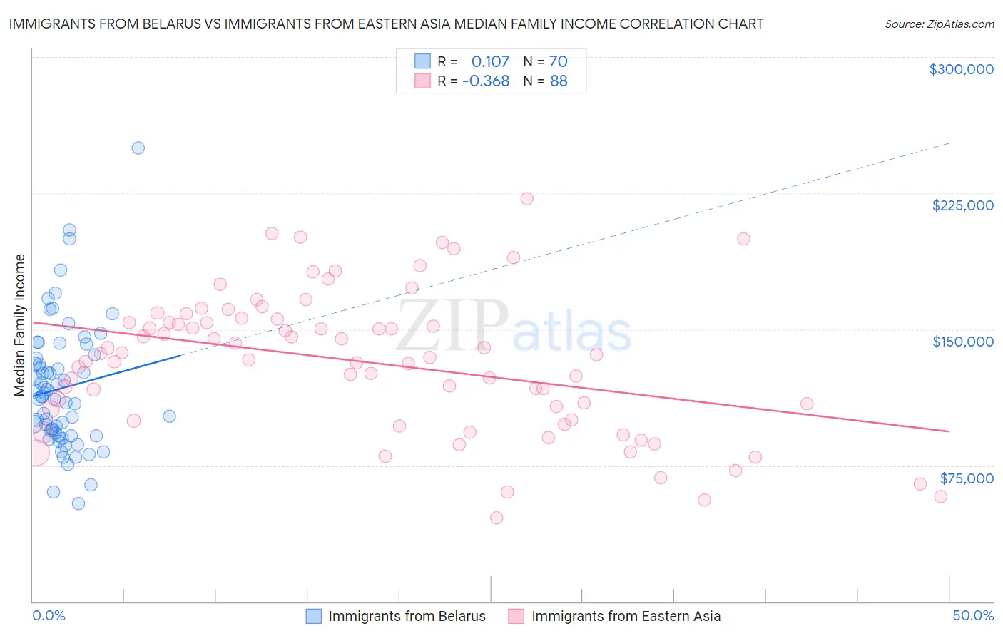 Immigrants from Belarus vs Immigrants from Eastern Asia Median Family Income