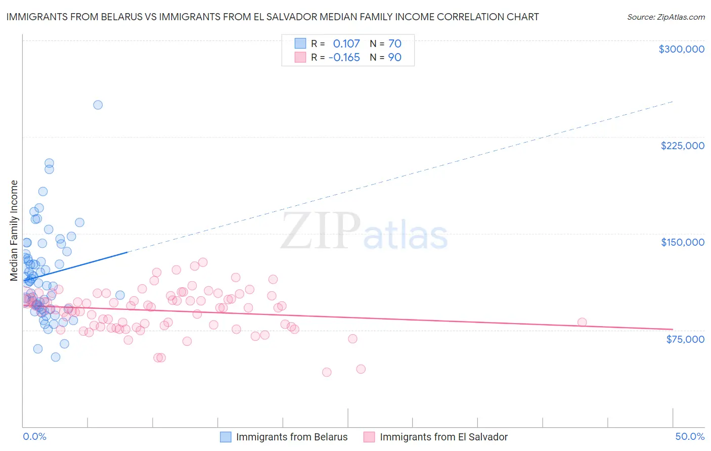 Immigrants from Belarus vs Immigrants from El Salvador Median Family Income