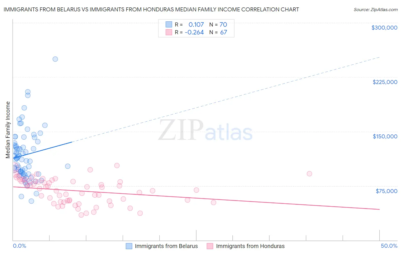 Immigrants from Belarus vs Immigrants from Honduras Median Family Income