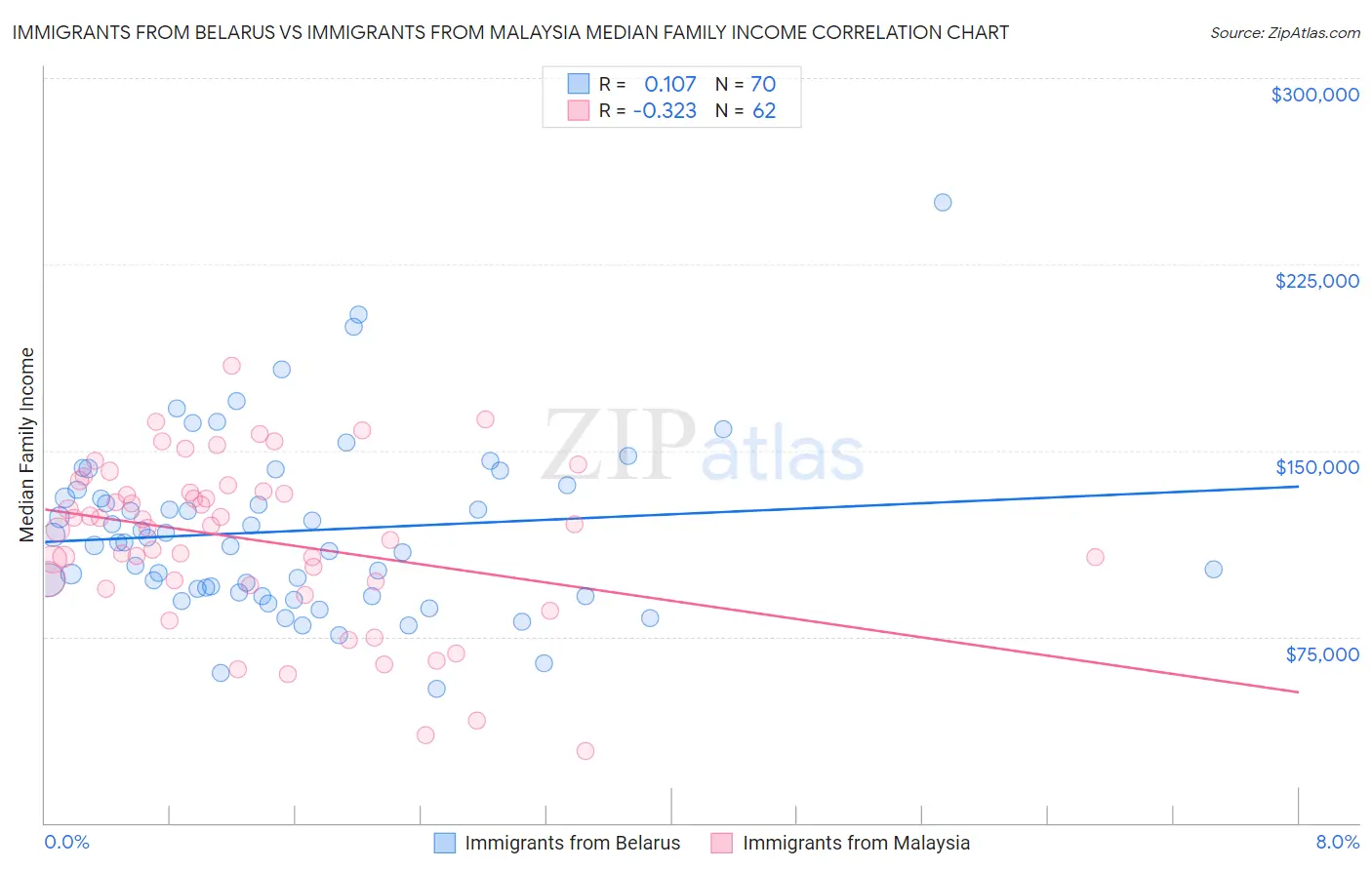 Immigrants from Belarus vs Immigrants from Malaysia Median Family Income