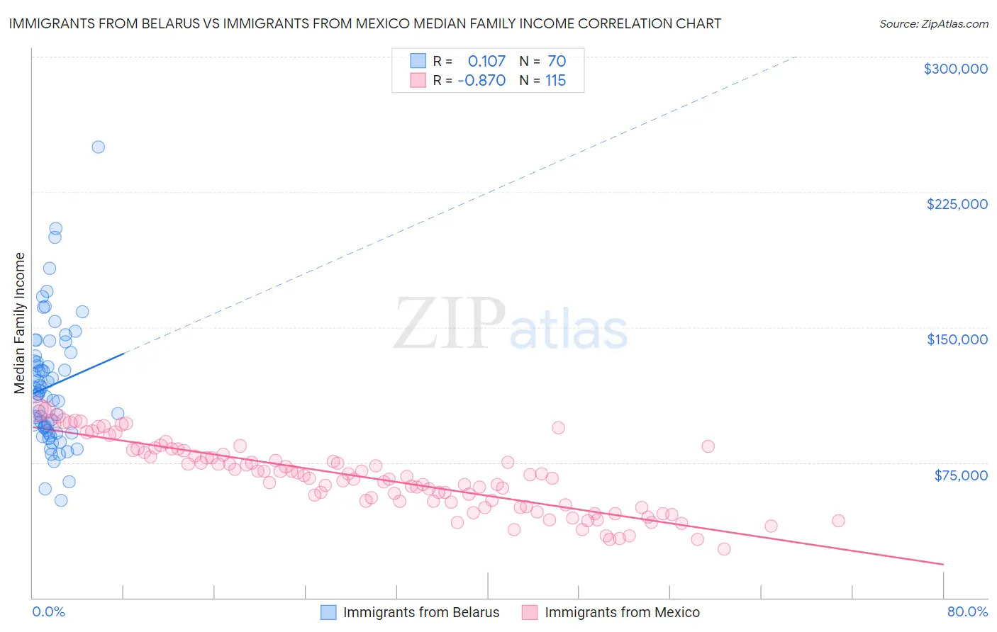 Immigrants from Belarus vs Immigrants from Mexico Median Family Income