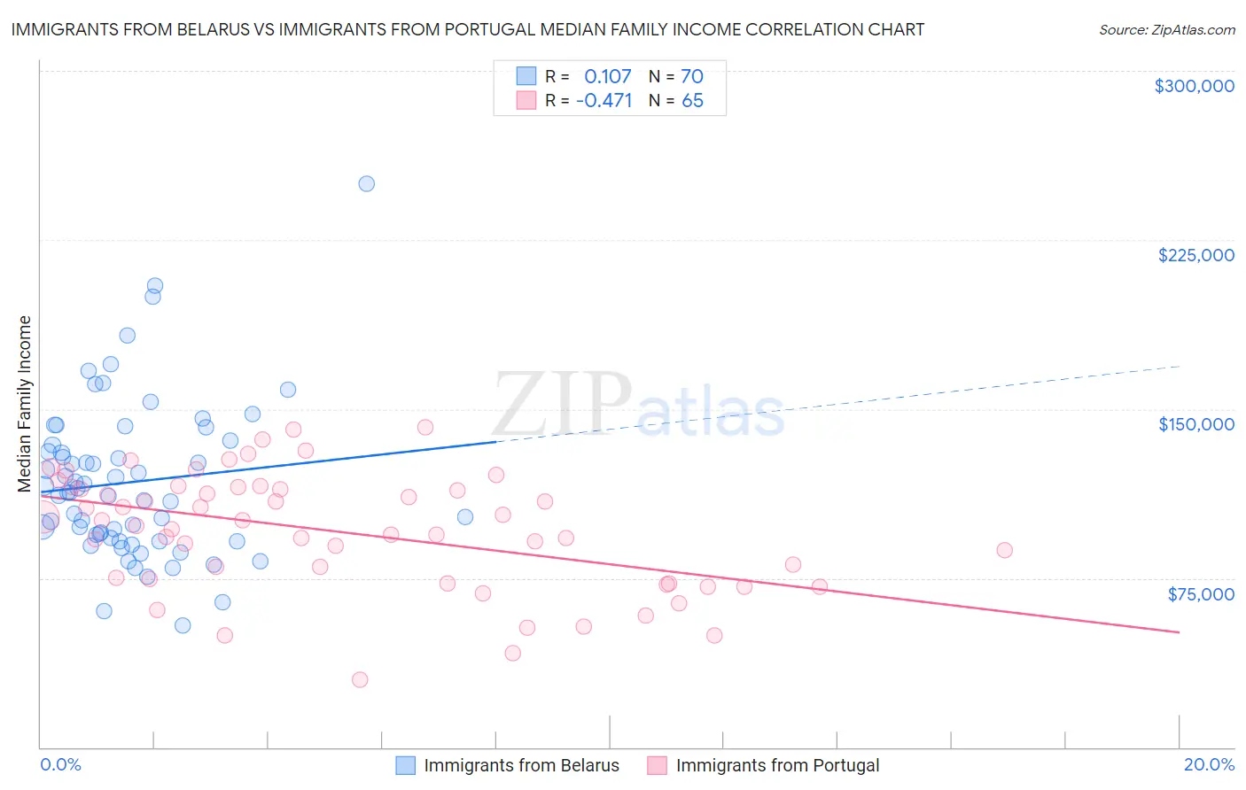 Immigrants from Belarus vs Immigrants from Portugal Median Family Income