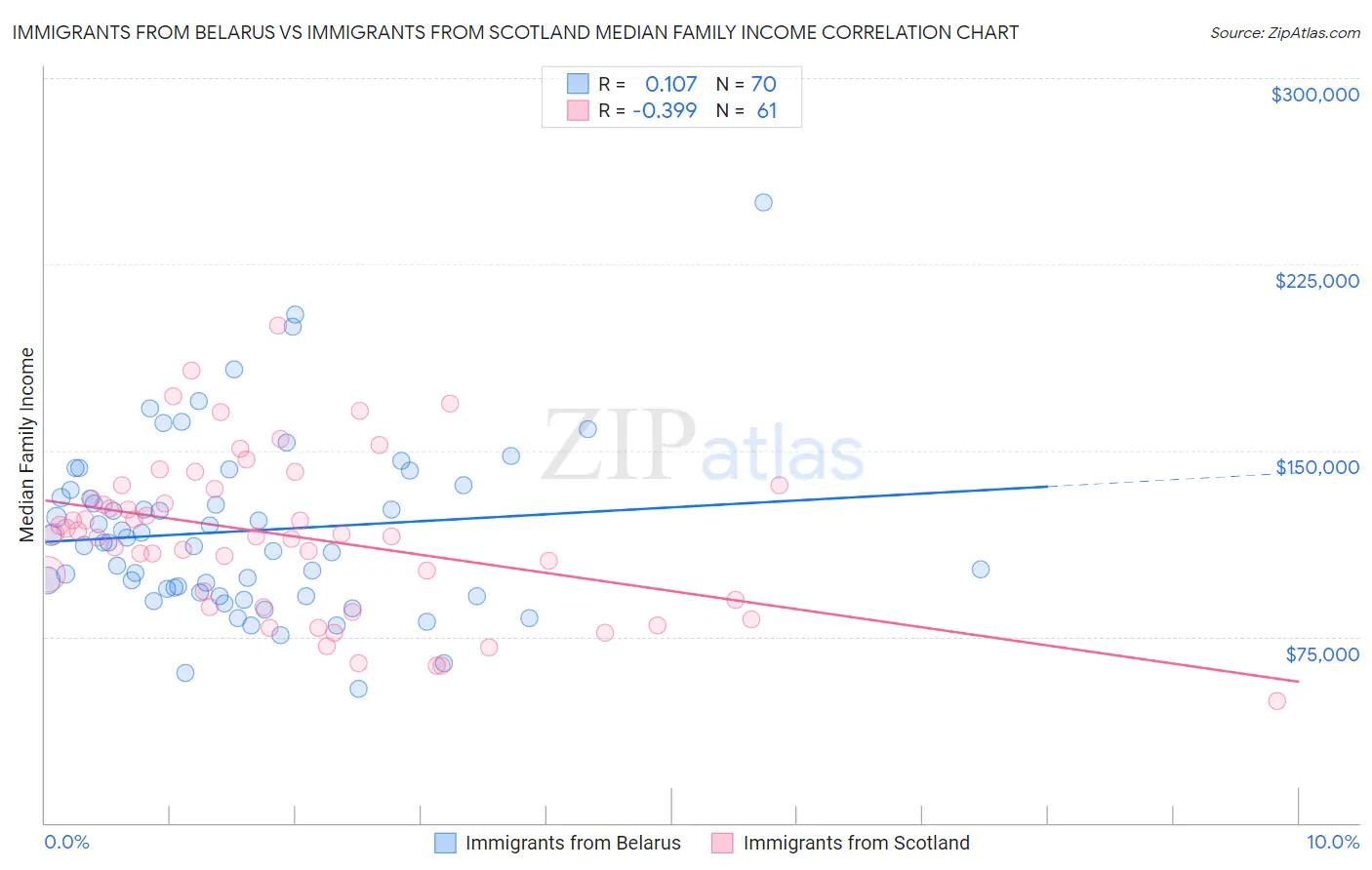 Immigrants from Belarus vs Immigrants from Scotland Median Family Income