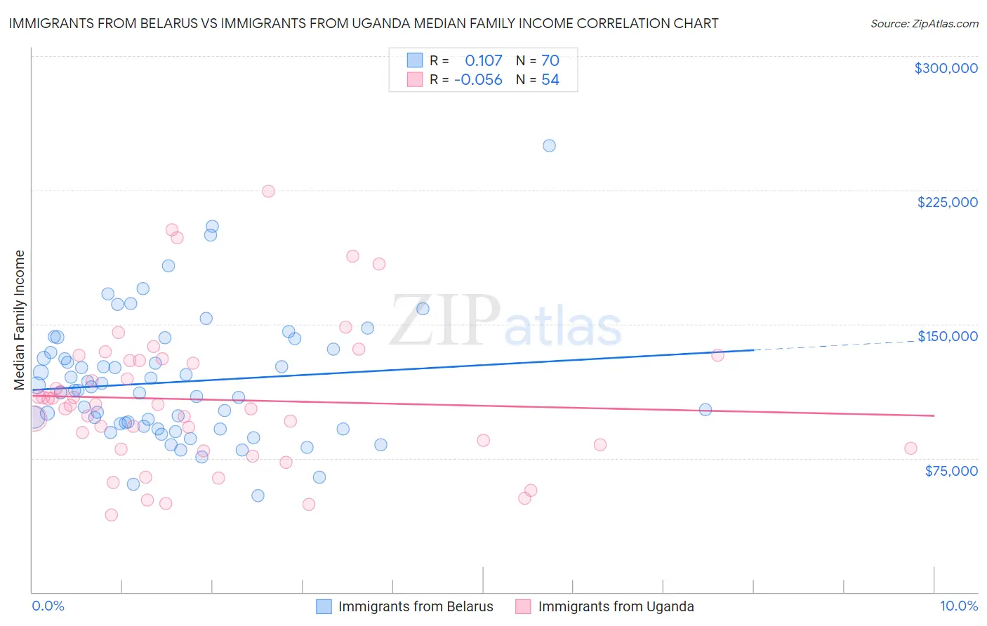 Immigrants from Belarus vs Immigrants from Uganda Median Family Income