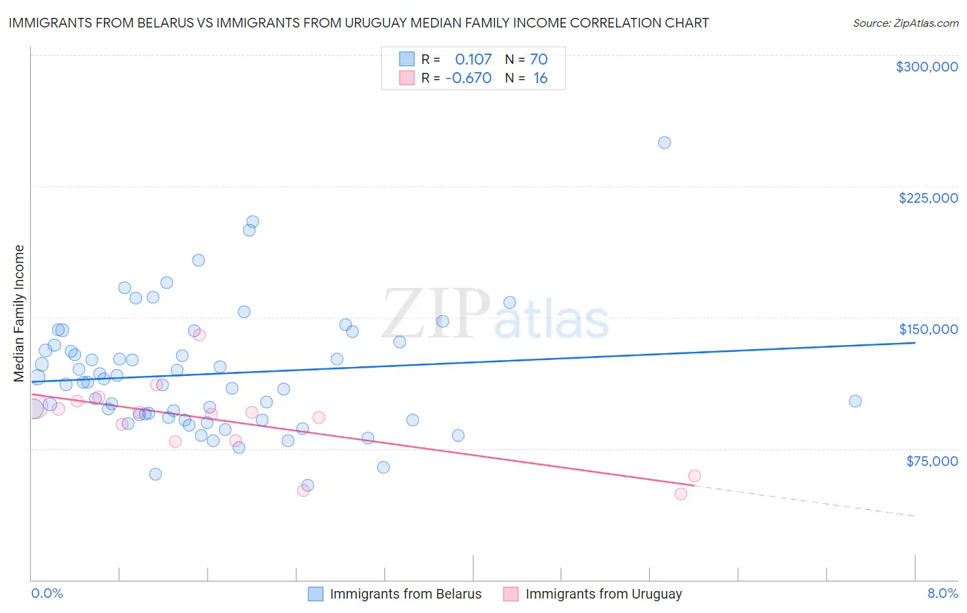 Immigrants from Belarus vs Immigrants from Uruguay Median Family Income