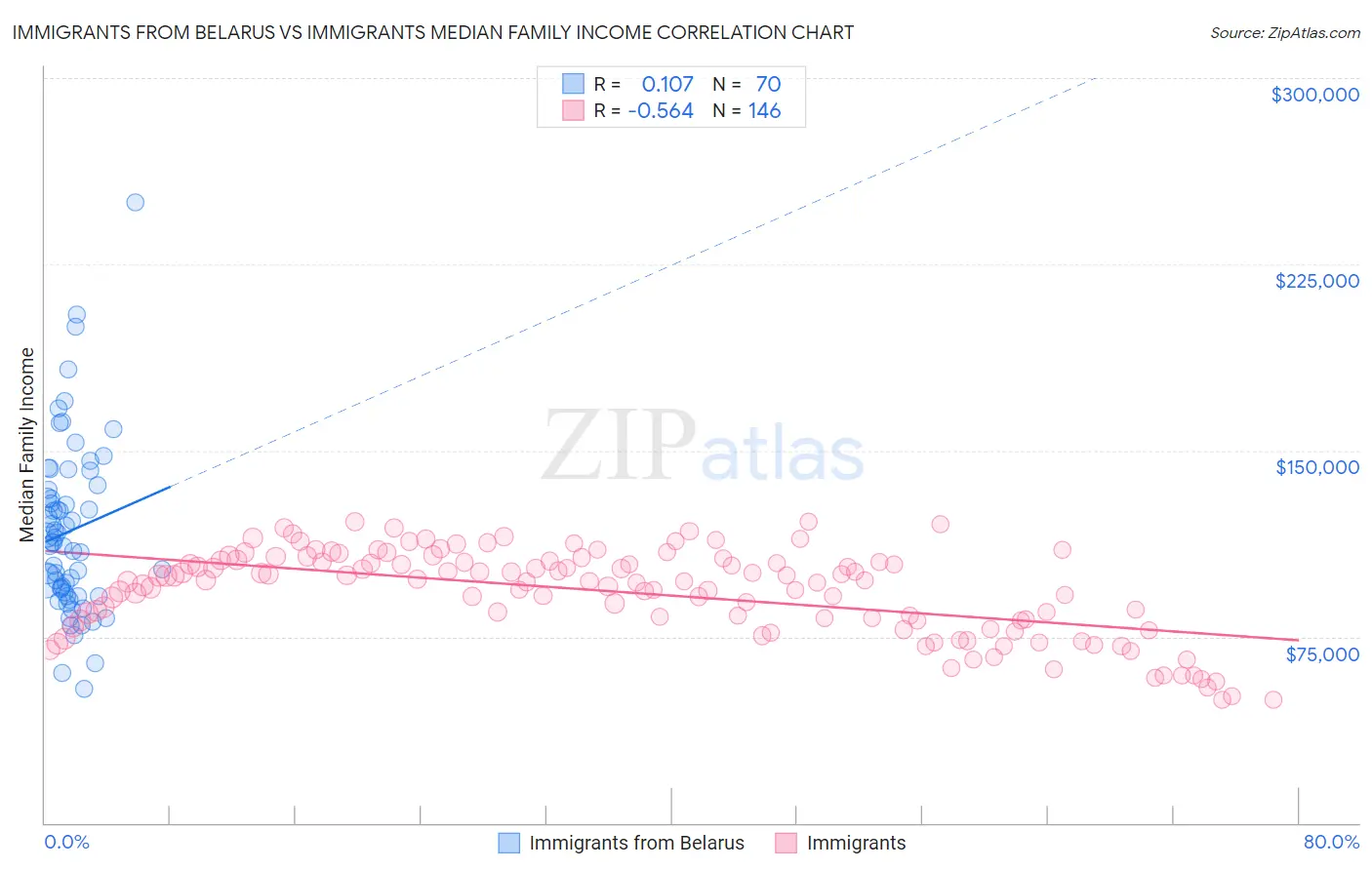 Immigrants from Belarus vs Immigrants Median Family Income