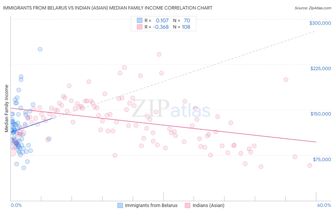 Immigrants from Belarus vs Indian (Asian) Median Family Income